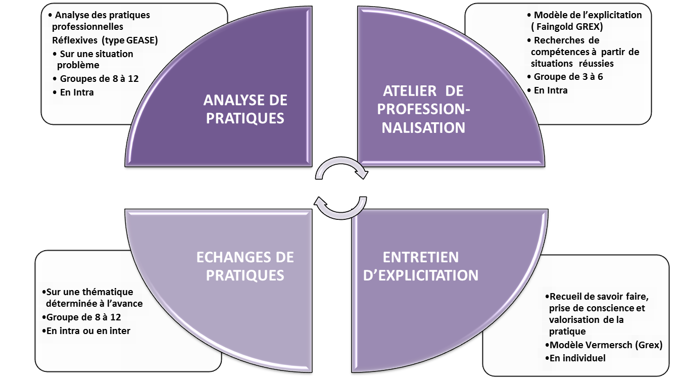 Analyses de Pratiques D pass Analyses de Pratiques D pass